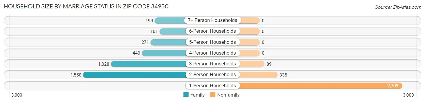 Household Size by Marriage Status in Zip Code 34950
