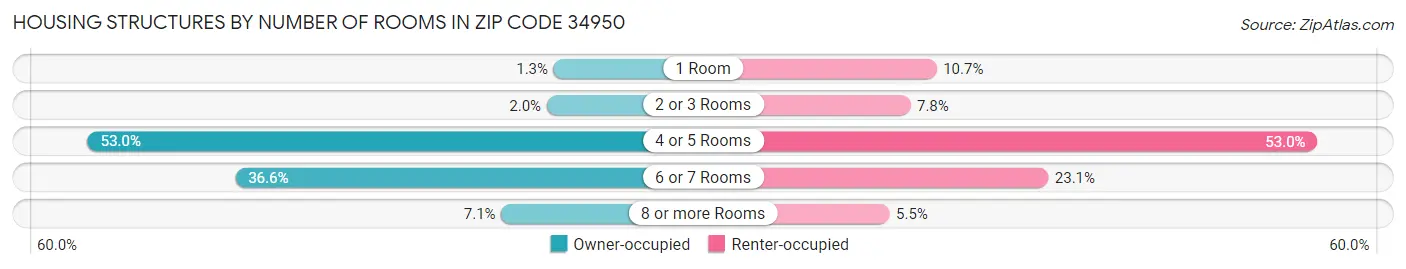 Housing Structures by Number of Rooms in Zip Code 34950