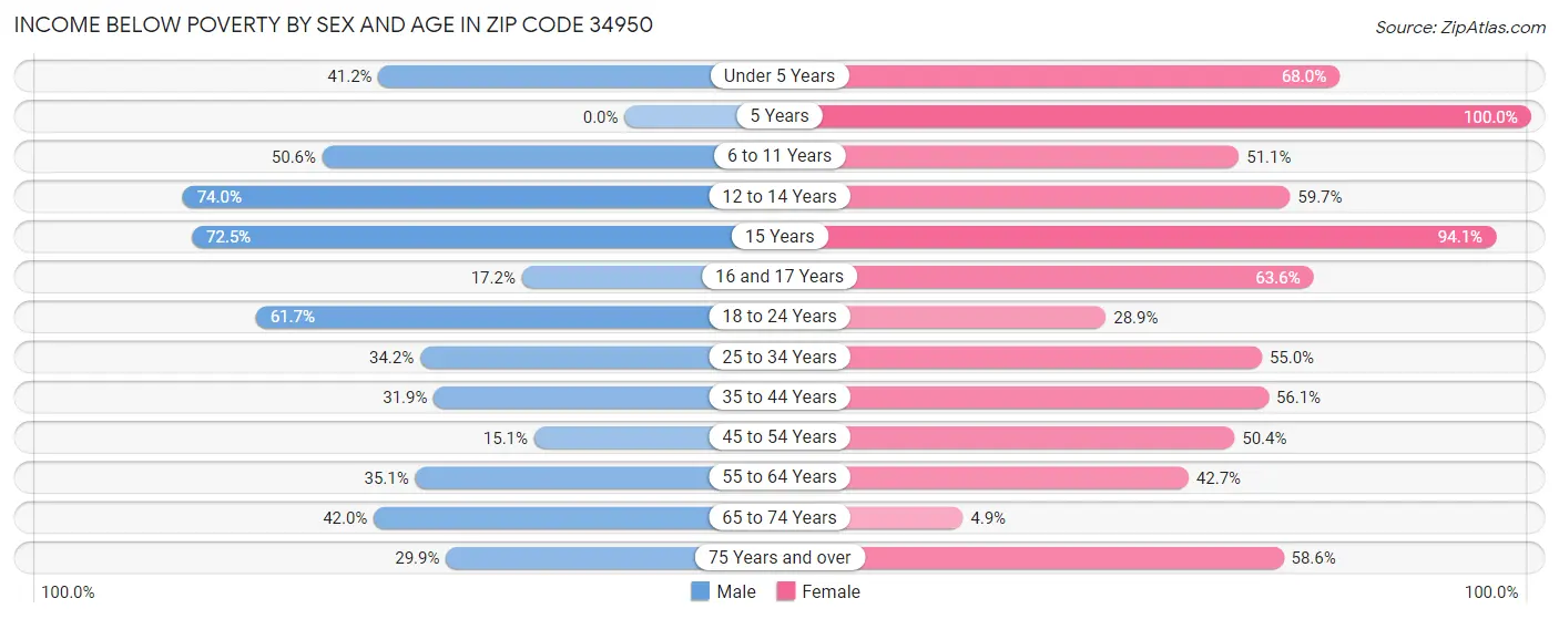 Income Below Poverty by Sex and Age in Zip Code 34950