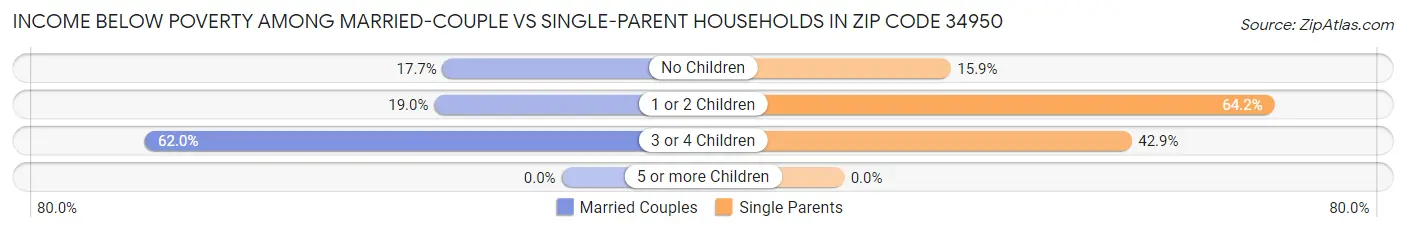 Income Below Poverty Among Married-Couple vs Single-Parent Households in Zip Code 34950