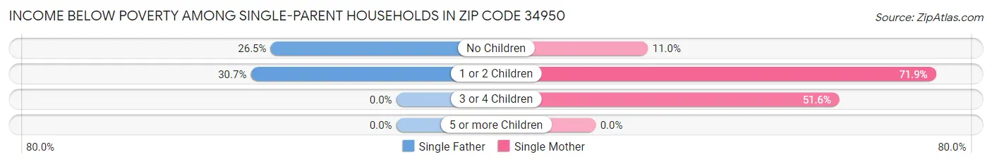 Income Below Poverty Among Single-Parent Households in Zip Code 34950