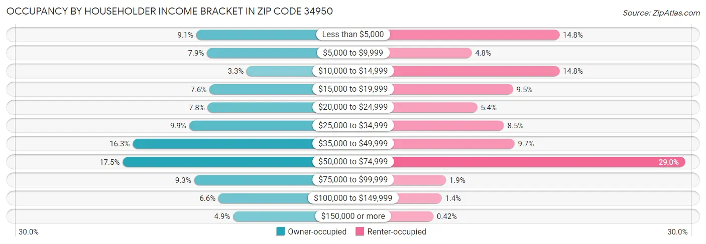 Occupancy by Householder Income Bracket in Zip Code 34950