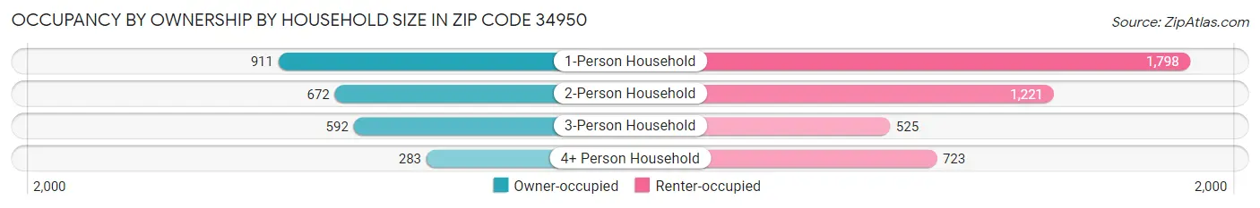 Occupancy by Ownership by Household Size in Zip Code 34950