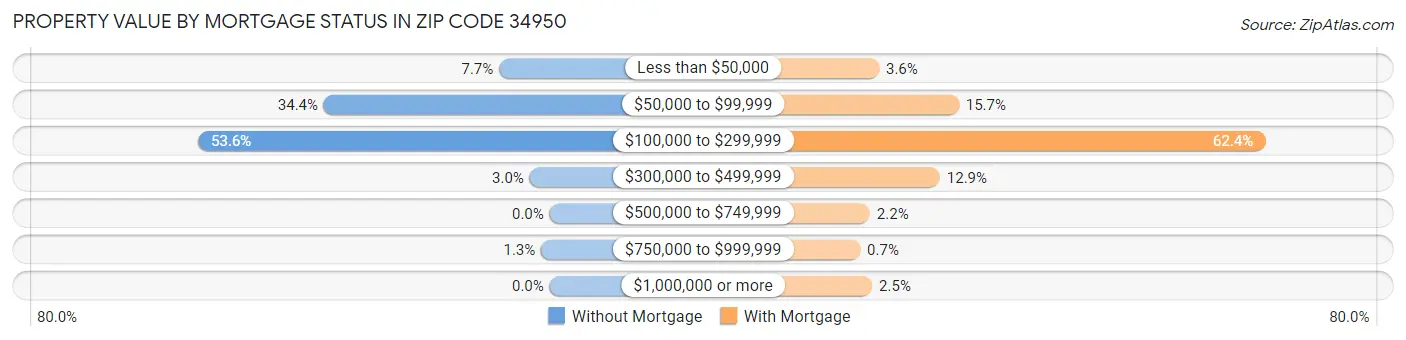 Property Value by Mortgage Status in Zip Code 34950