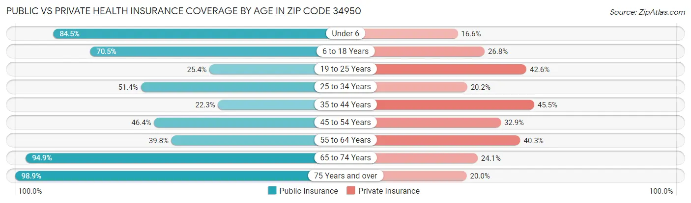 Public vs Private Health Insurance Coverage by Age in Zip Code 34950