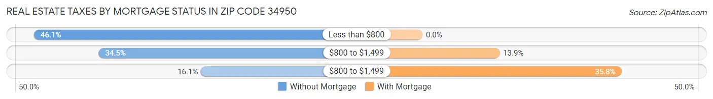 Real Estate Taxes by Mortgage Status in Zip Code 34950