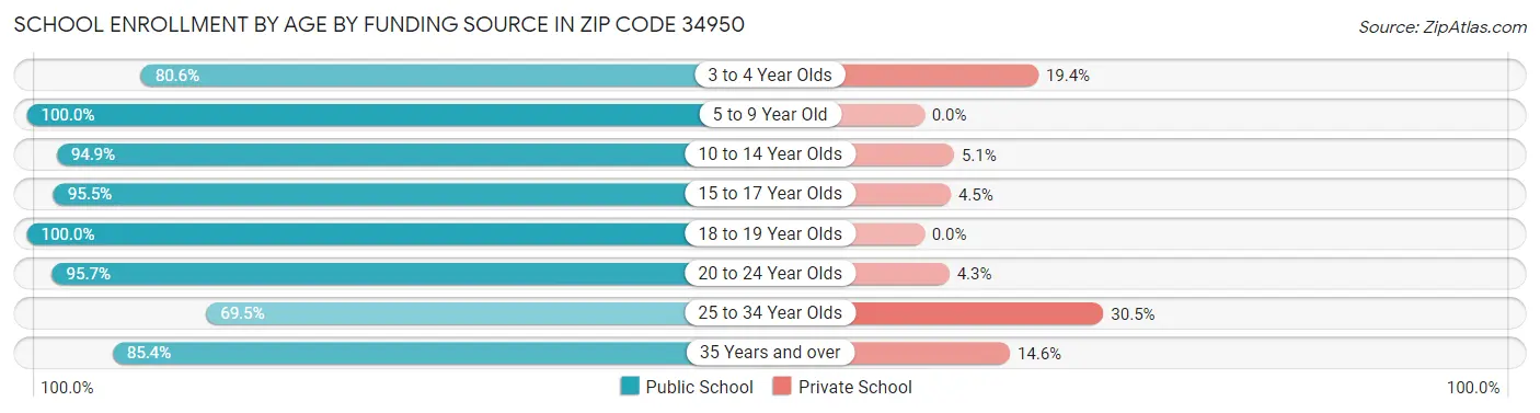 School Enrollment by Age by Funding Source in Zip Code 34950