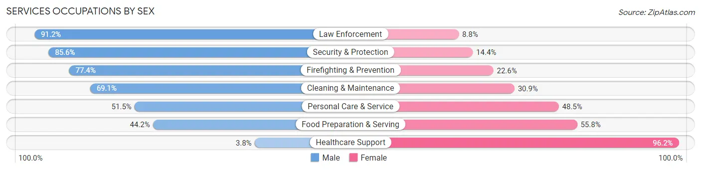 Services Occupations by Sex in Zip Code 34950