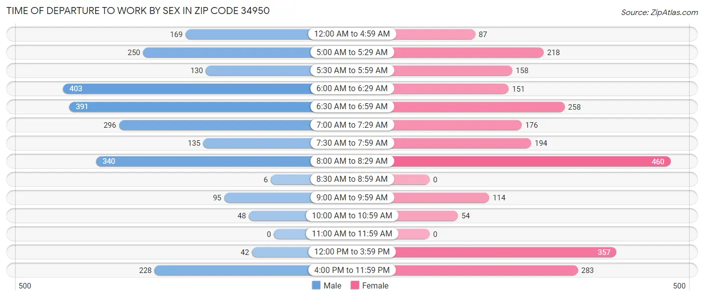 Time of Departure to Work by Sex in Zip Code 34950