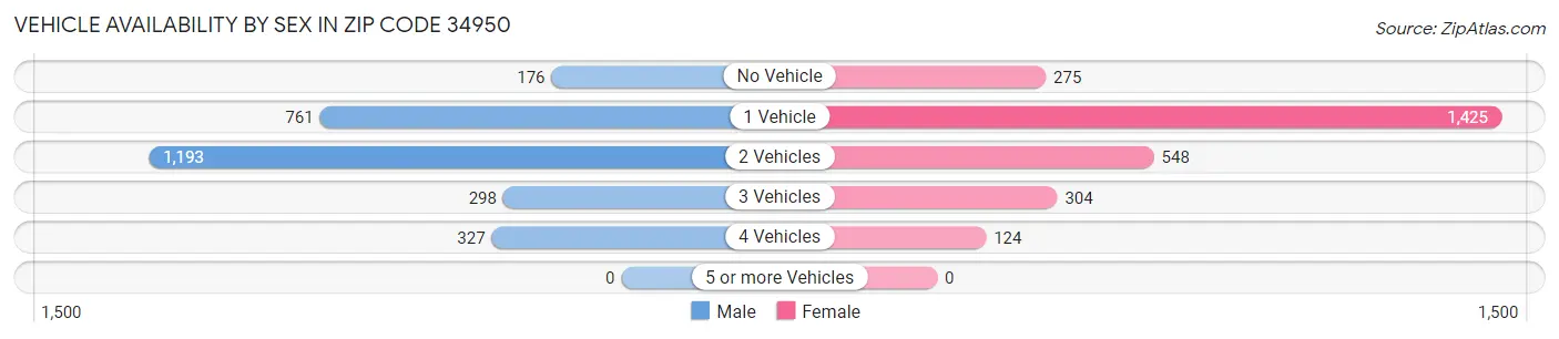 Vehicle Availability by Sex in Zip Code 34950