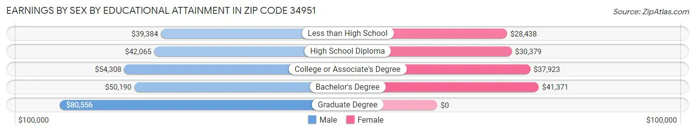 Earnings by Sex by Educational Attainment in Zip Code 34951