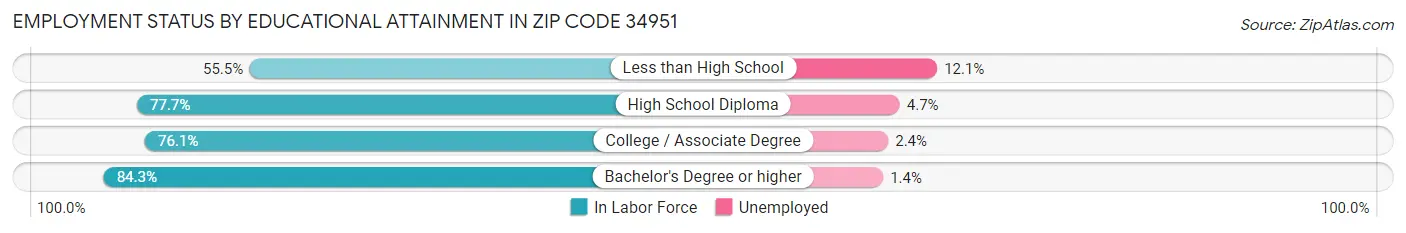 Employment Status by Educational Attainment in Zip Code 34951