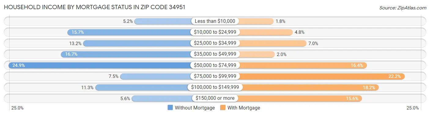 Household Income by Mortgage Status in Zip Code 34951