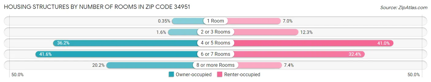 Housing Structures by Number of Rooms in Zip Code 34951