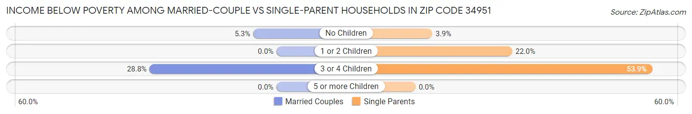 Income Below Poverty Among Married-Couple vs Single-Parent Households in Zip Code 34951