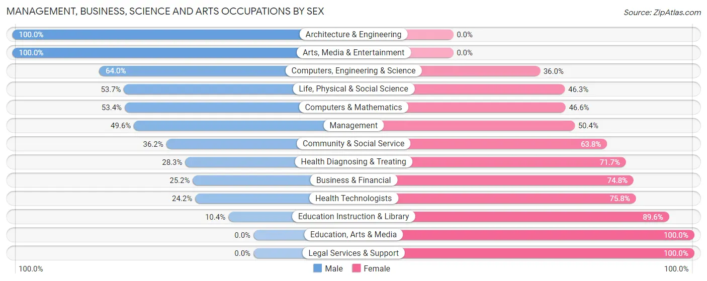 Management, Business, Science and Arts Occupations by Sex in Zip Code 34951