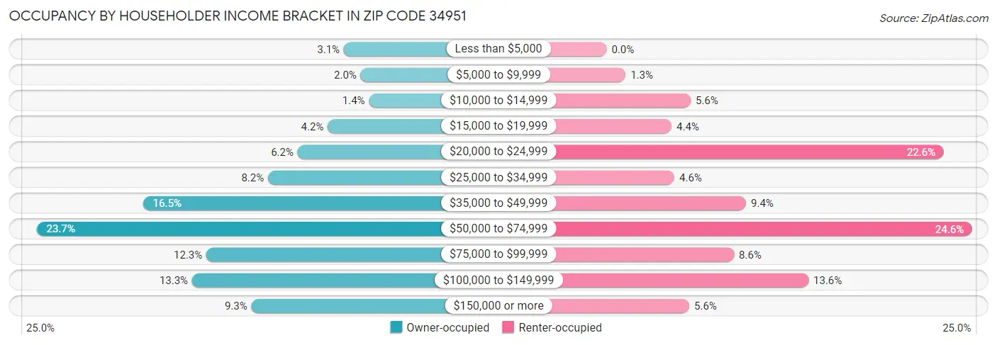 Occupancy by Householder Income Bracket in Zip Code 34951