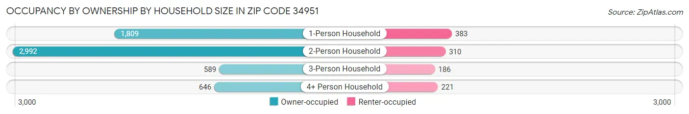 Occupancy by Ownership by Household Size in Zip Code 34951