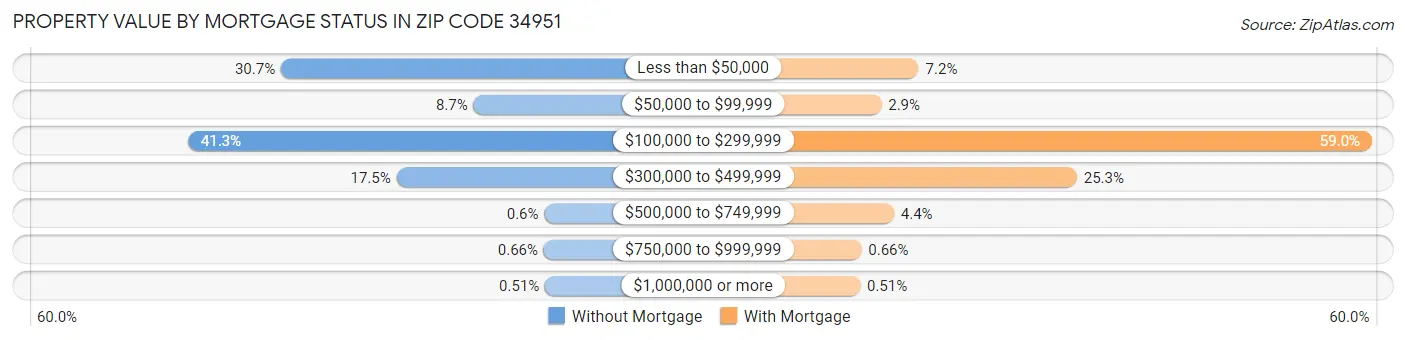 Property Value by Mortgage Status in Zip Code 34951