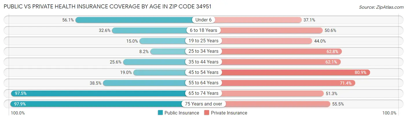 Public vs Private Health Insurance Coverage by Age in Zip Code 34951