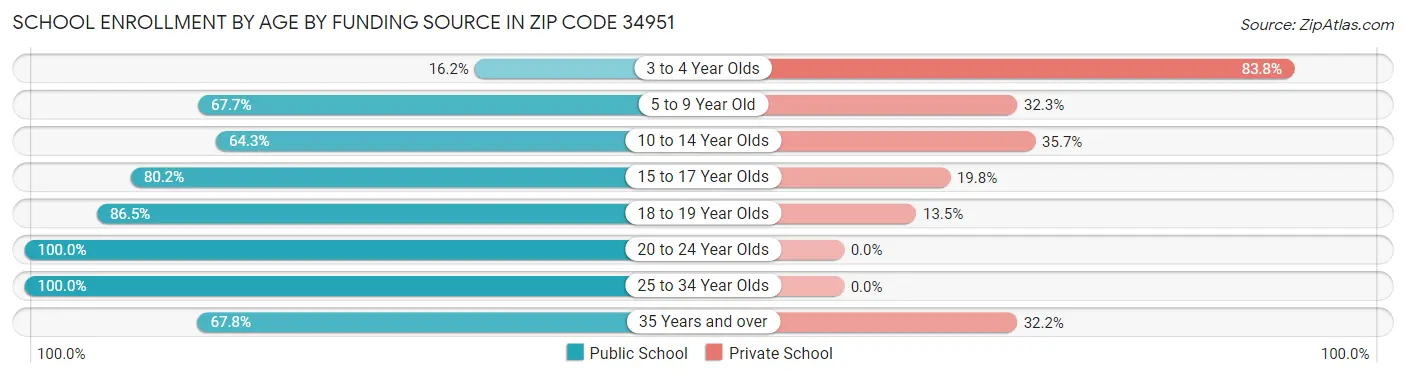 School Enrollment by Age by Funding Source in Zip Code 34951