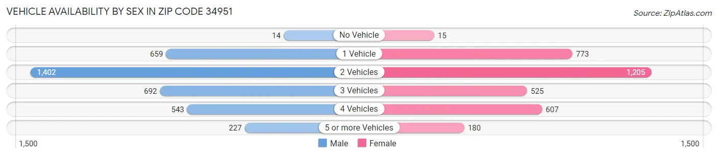 Vehicle Availability by Sex in Zip Code 34951