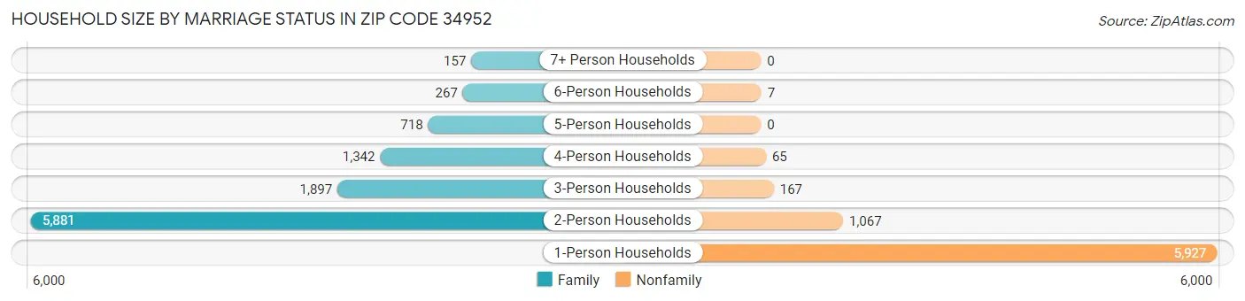 Household Size by Marriage Status in Zip Code 34952