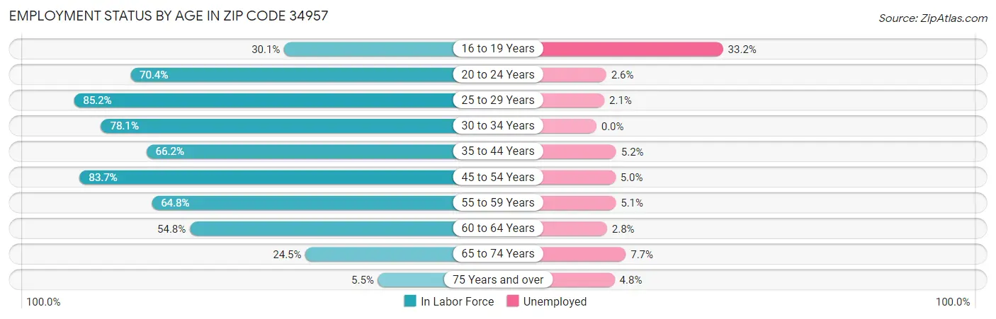 Employment Status by Age in Zip Code 34957