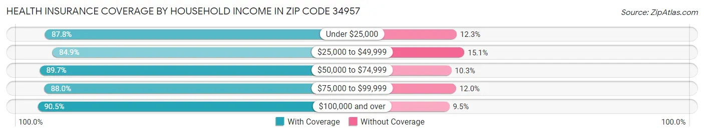 Health Insurance Coverage by Household Income in Zip Code 34957