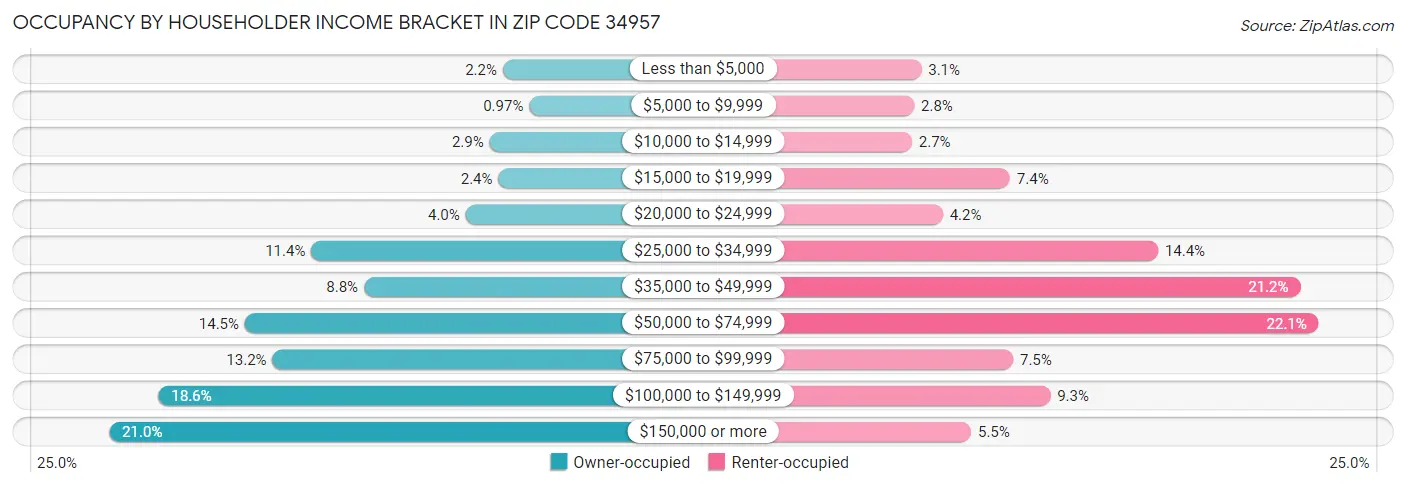 Occupancy by Householder Income Bracket in Zip Code 34957