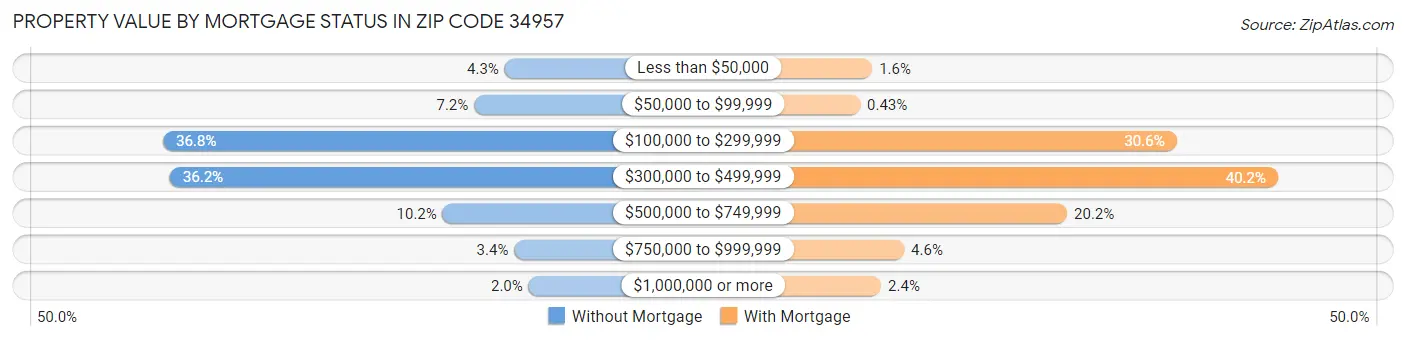 Property Value by Mortgage Status in Zip Code 34957