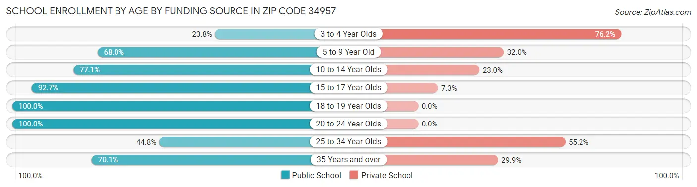 School Enrollment by Age by Funding Source in Zip Code 34957