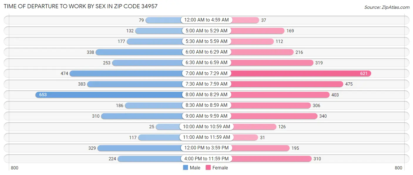 Time of Departure to Work by Sex in Zip Code 34957