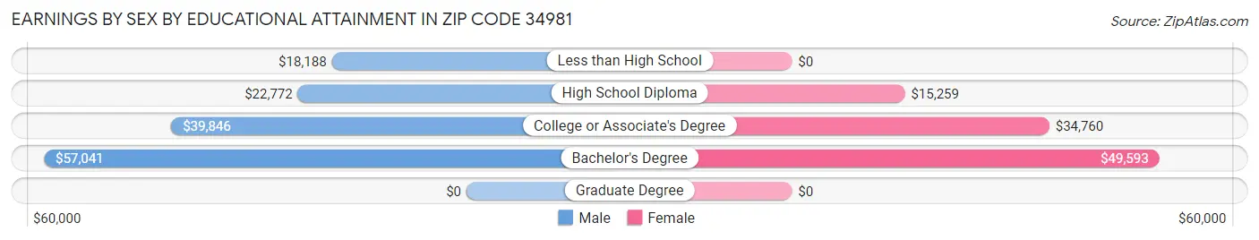 Earnings by Sex by Educational Attainment in Zip Code 34981