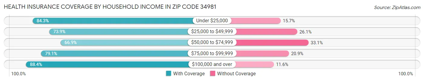 Health Insurance Coverage by Household Income in Zip Code 34981