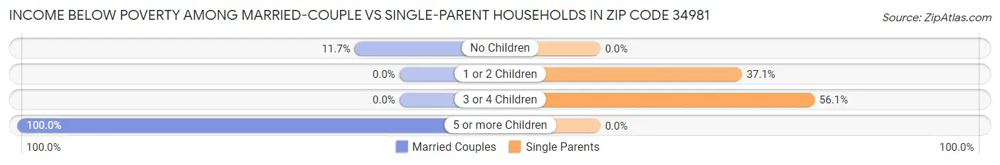 Income Below Poverty Among Married-Couple vs Single-Parent Households in Zip Code 34981