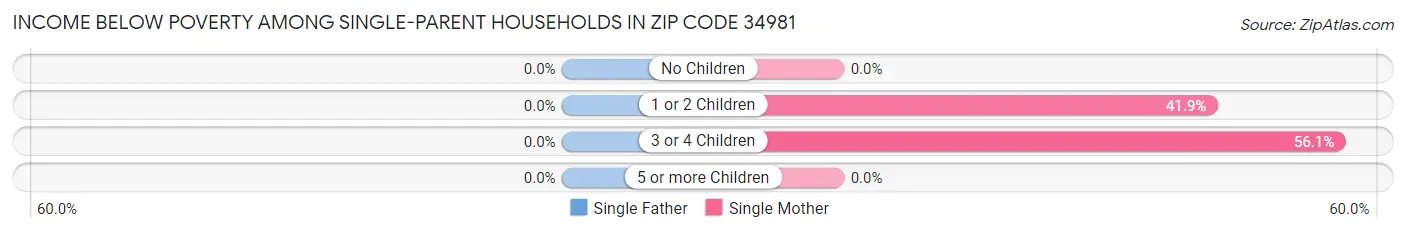Income Below Poverty Among Single-Parent Households in Zip Code 34981