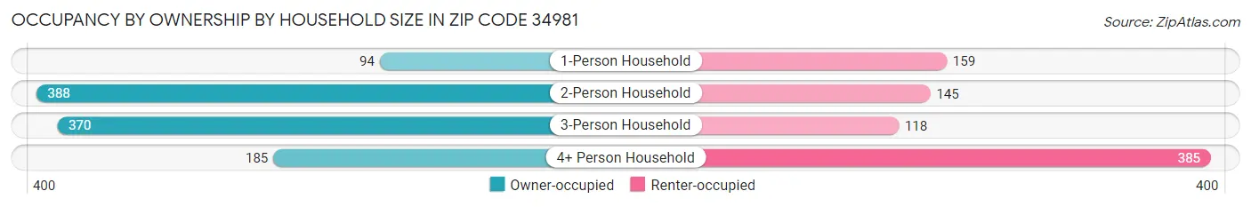 Occupancy by Ownership by Household Size in Zip Code 34981