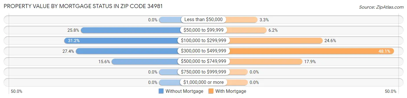 Property Value by Mortgage Status in Zip Code 34981