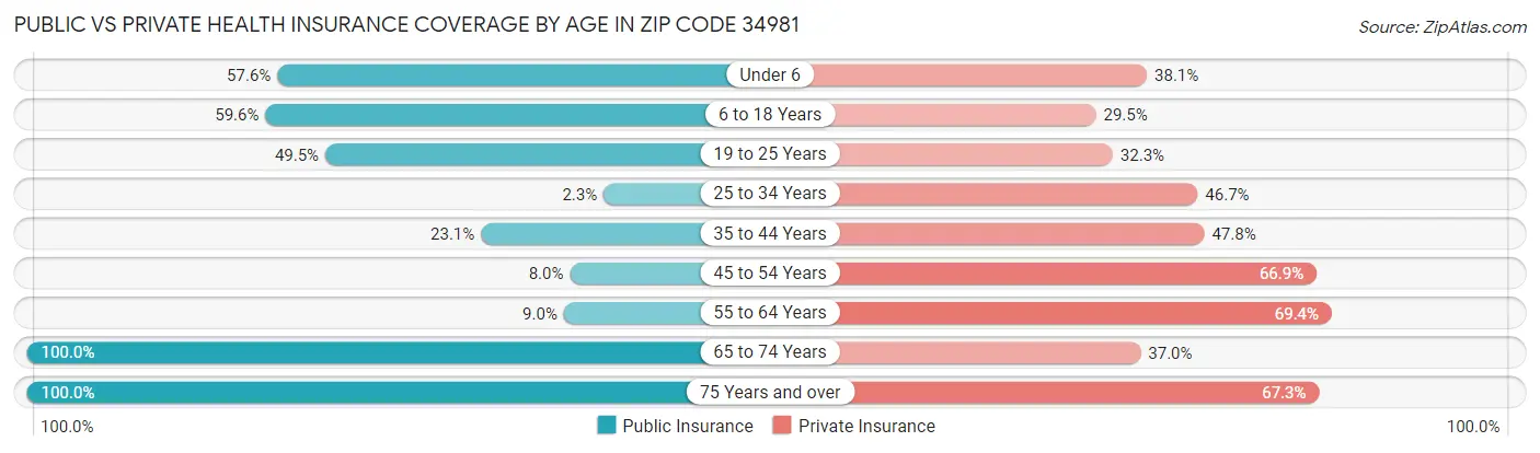 Public vs Private Health Insurance Coverage by Age in Zip Code 34981