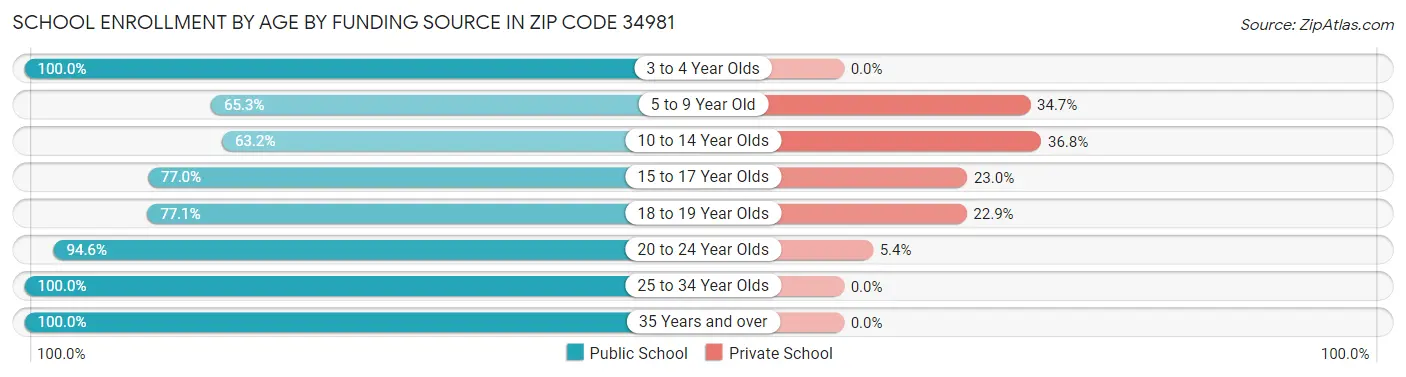 School Enrollment by Age by Funding Source in Zip Code 34981