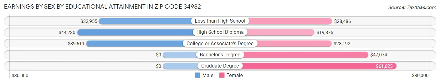 Earnings by Sex by Educational Attainment in Zip Code 34982