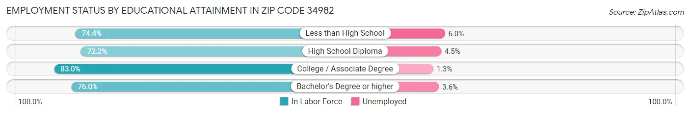 Employment Status by Educational Attainment in Zip Code 34982