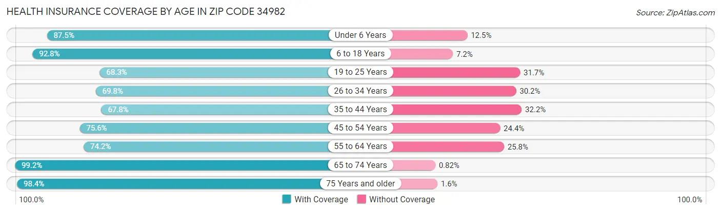 Health Insurance Coverage by Age in Zip Code 34982