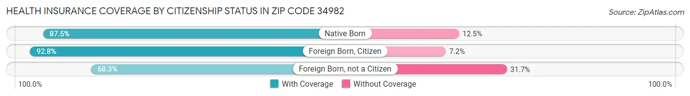 Health Insurance Coverage by Citizenship Status in Zip Code 34982