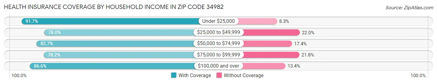 Health Insurance Coverage by Household Income in Zip Code 34982