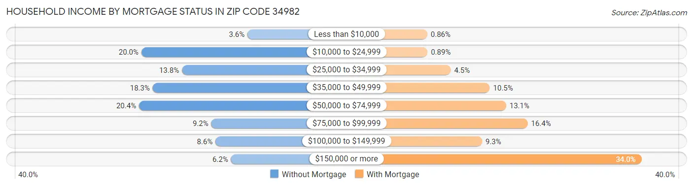 Household Income by Mortgage Status in Zip Code 34982