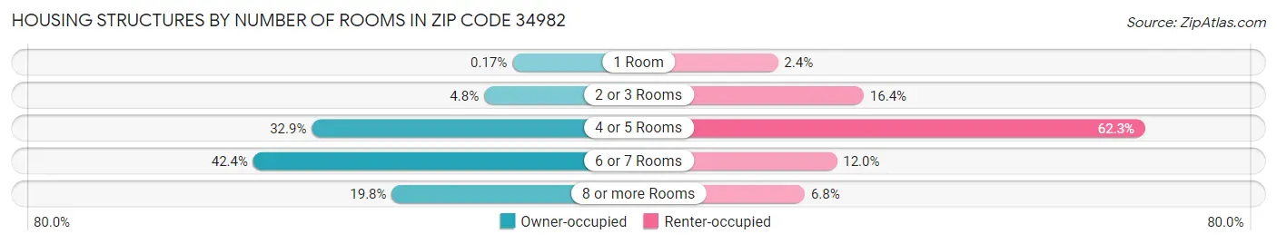 Housing Structures by Number of Rooms in Zip Code 34982