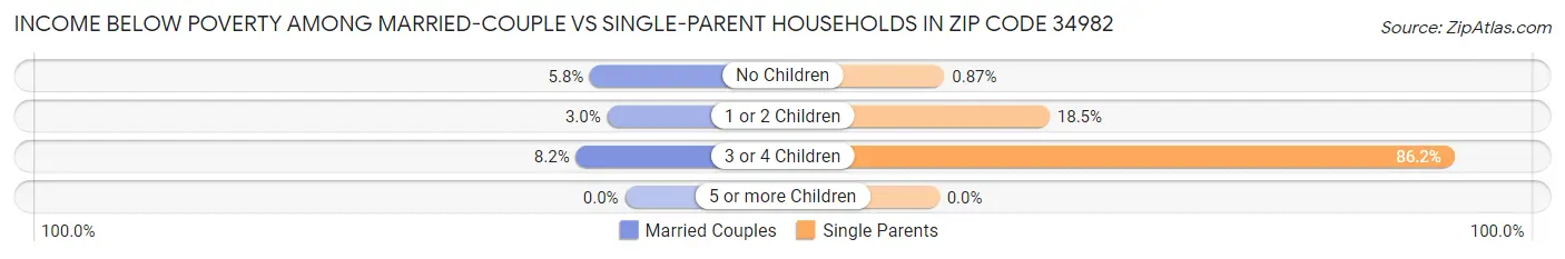 Income Below Poverty Among Married-Couple vs Single-Parent Households in Zip Code 34982