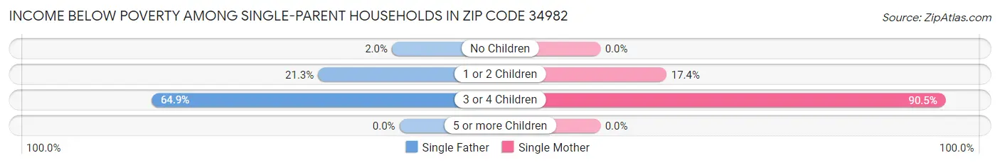 Income Below Poverty Among Single-Parent Households in Zip Code 34982